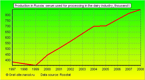 Charts - Production in Russia - Serum used for processing in the dairy industry