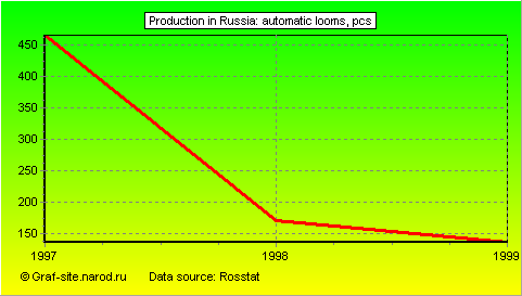 Charts - Production in Russia - Automatic looms