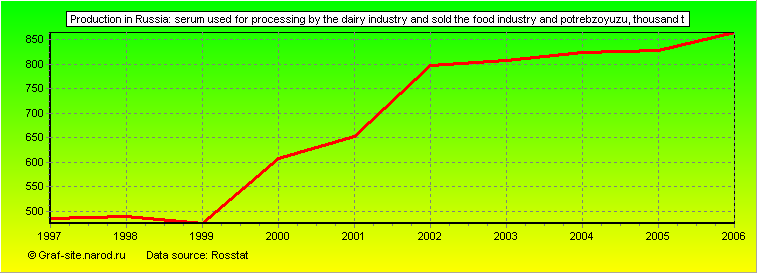 Charts - Production in Russia - Serum used for processing by the dairy industry and sold the food industry and potrebzoyuzu