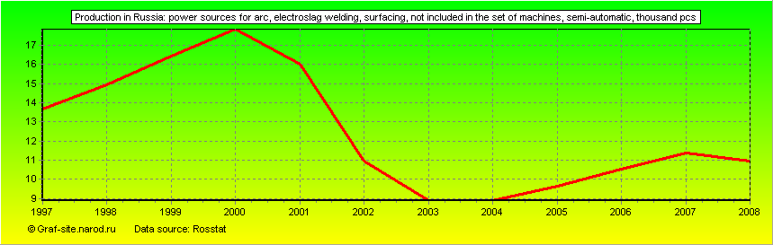 Charts - Production in Russia - Power sources for arc, electroslag welding, surfacing, not included in the set of machines, semi-automatic