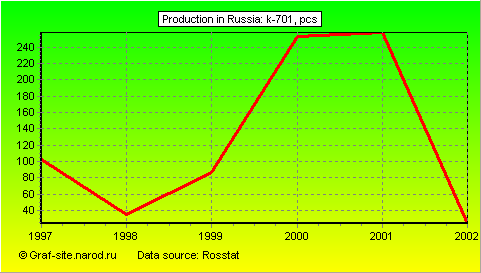 Charts - Production in Russia - K-701