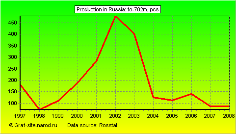 Charts - Production in Russia - To-702m