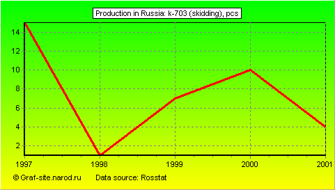 Charts - Production in Russia - K-703 (skidding)