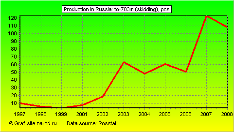 Charts - Production in Russia - To-703m (skidding)