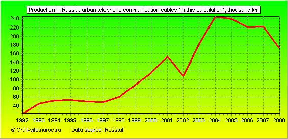 Charts - Production in Russia - Urban telephone communication cables (in this calculation)