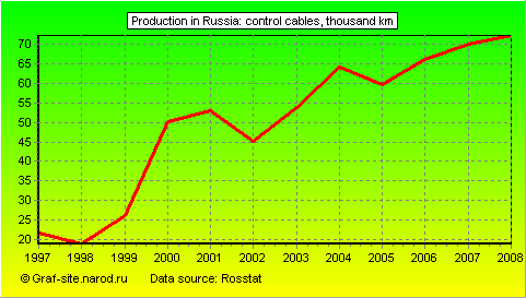 Charts - Production in Russia - Control Cables