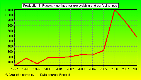 Charts - Production in Russia - Machines for arc welding and surfacing