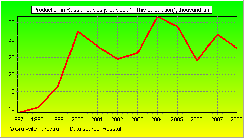 Charts - Production in Russia - Cables pilot block (in this calculation)