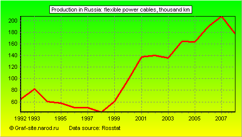 Charts - Production in Russia - Flexible power cables