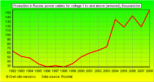 Charts - Production in Russia - Power cables for voltage 1 kV and above (armored)