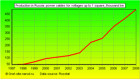 Charts - Production in Russia - Power cables for voltages up to 1 square
