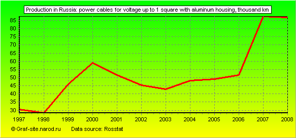Charts - Production in Russia - Power cables for voltage up to 1 square with aluminum housing
