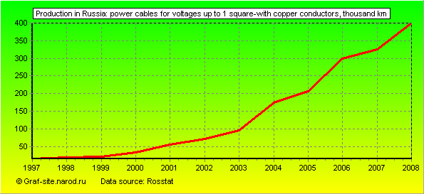 Charts - Production in Russia - Power cables for voltages up to 1 square-with copper conductors