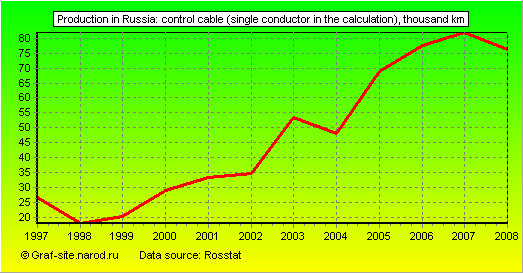 Charts - Production in Russia - Control cable (single conductor in the calculation)