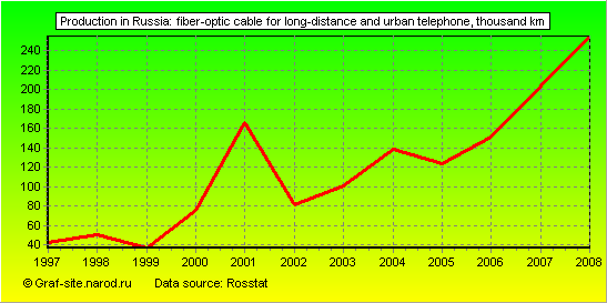 Charts - Production in Russia - Fiber-optic cable for long-distance and urban telephone