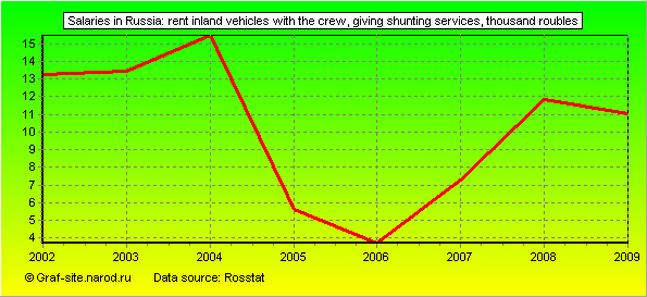 Charts - Salaries in Russia - Rent Inland vehicles with the crew, giving shunting services