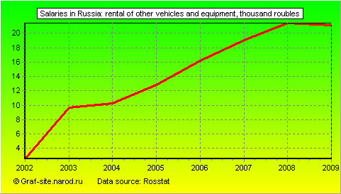 Charts - Salaries in Russia - Rental of other vehicles and equipment