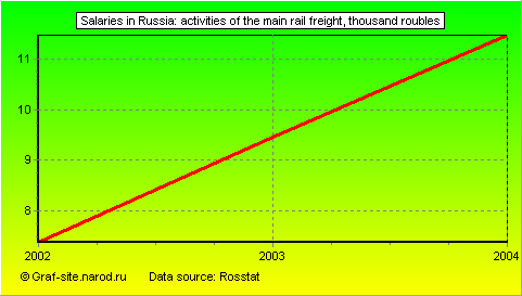 Charts - Salaries in Russia - Activities of the main rail freight