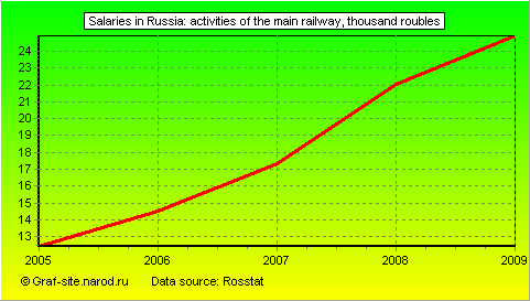 Charts - Salaries in Russia - Activities of the main railway
