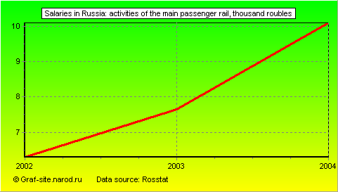 Charts - Salaries in Russia - Activities of the main passenger rail