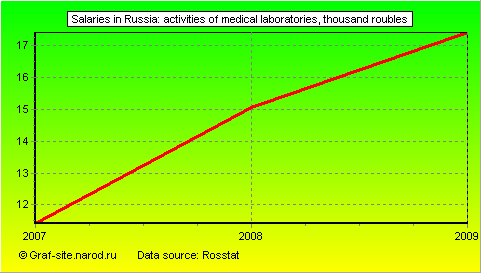 Charts - Salaries in Russia - Activities of medical laboratories