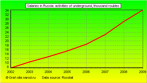 Charts - Salaries in Russia - Activities of underground