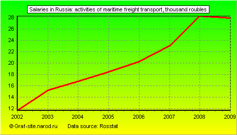 Charts - Salaries in Russia - Activities of maritime freight transport