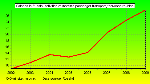 Charts - Salaries in Russia - Activities of maritime passenger transport