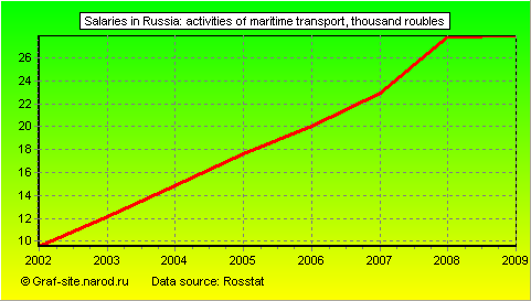 Charts - Salaries in Russia - Activities of maritime transport