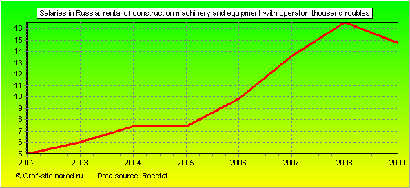 Charts - Salaries in Russia - Rental of construction machinery and equipment with operator