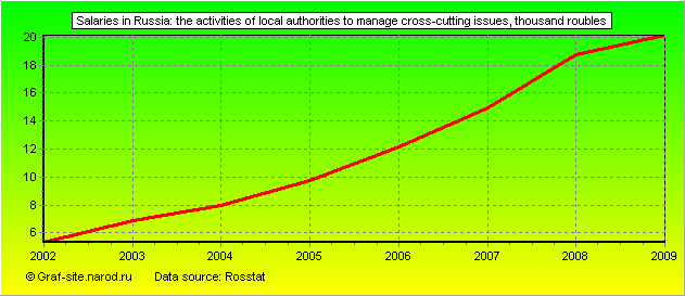 Charts - Salaries in Russia - The activities of local authorities to manage cross-cutting issues