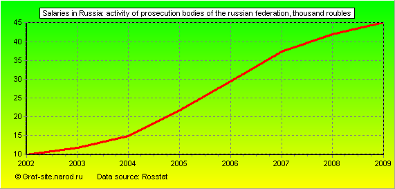 Charts - Salaries in Russia - Activity of prosecution bodies of the Russian Federation