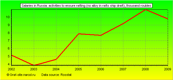 Charts - Salaries in Russia - Activities to ensure Rafting (no alloy in rafts ship draft)