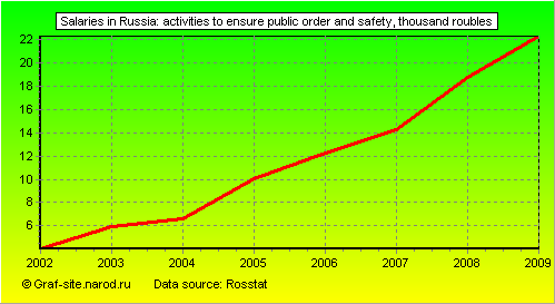 Charts - Salaries in Russia - Activities to ensure public order and safety