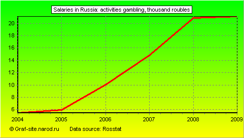 Charts - Salaries in Russia - Activities Gambling