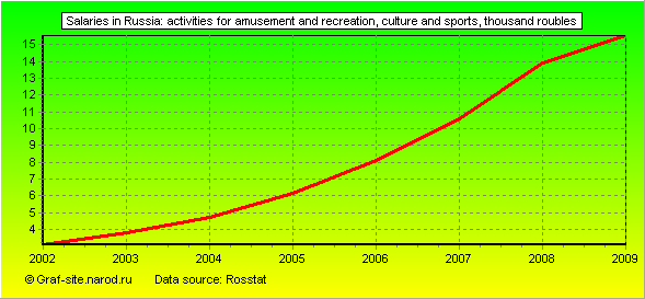 Charts - Salaries in Russia - Activities for amusement and recreation, culture and sports