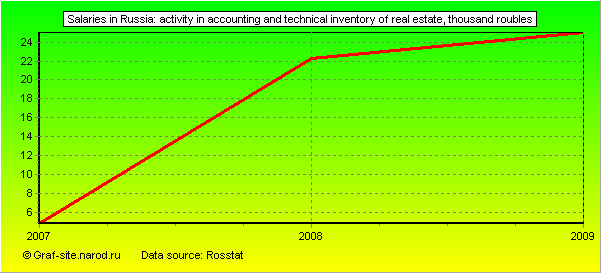 Charts - Salaries in Russia - Activity in accounting and technical inventory of real estate