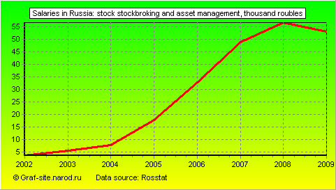 Charts - Salaries in Russia - Stock stockbroking and asset management