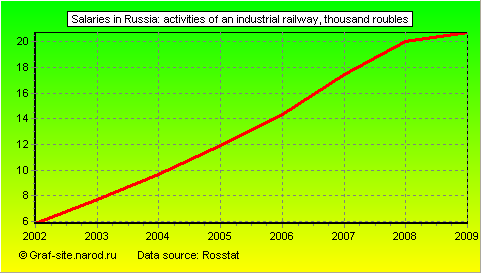 Charts - Salaries in Russia - Activities of an industrial railway
