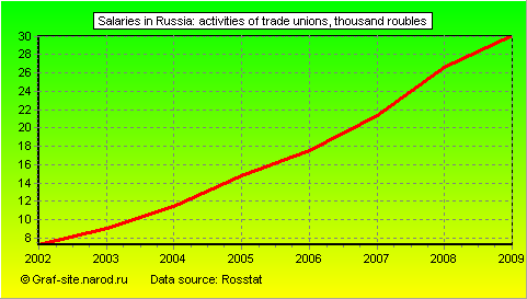Charts - Salaries in Russia - Activities of trade unions