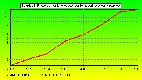 Charts - Salaries in Russia - Other land passenger transport