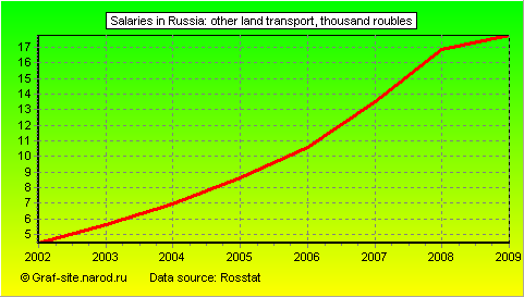 Charts - Salaries in Russia - Other land transport