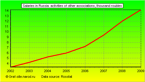 Charts - Salaries in Russia - Activities of other associations