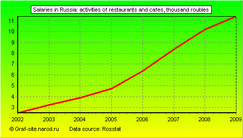 Charts - Salaries in Russia - Activities of restaurants and cafes