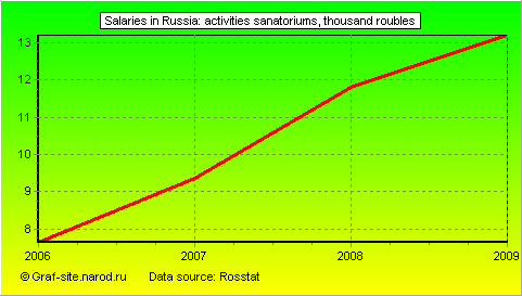 Charts - Salaries in Russia - Activities sanatoriums