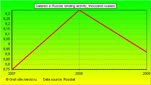 Charts - Salaries in Russia - Binding activity