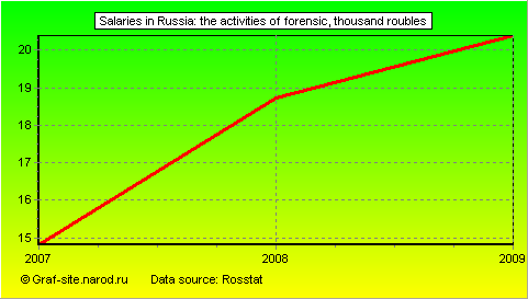 Charts - Salaries in Russia - The activities of forensic