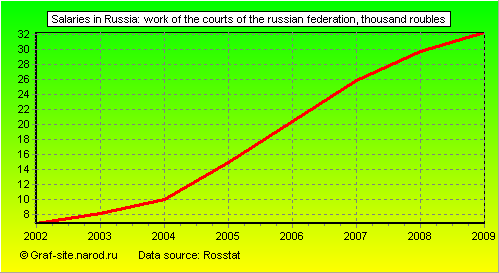 Charts - Salaries in Russia - Work of the courts of the Russian Federation