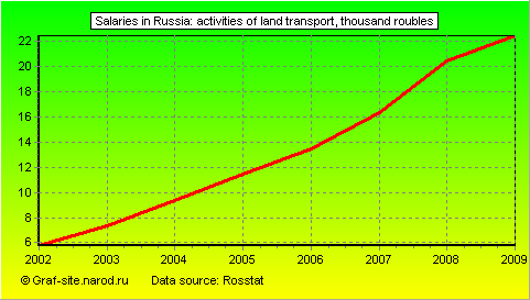 Charts - Salaries in Russia - Activities of land transport