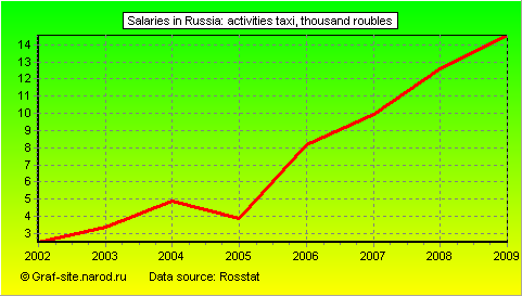 Charts - Salaries in Russia - Activities taxi